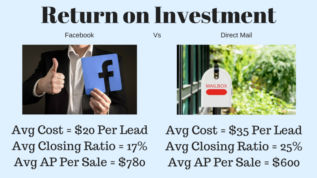 Return on Investment Direct Mail vs Facebook